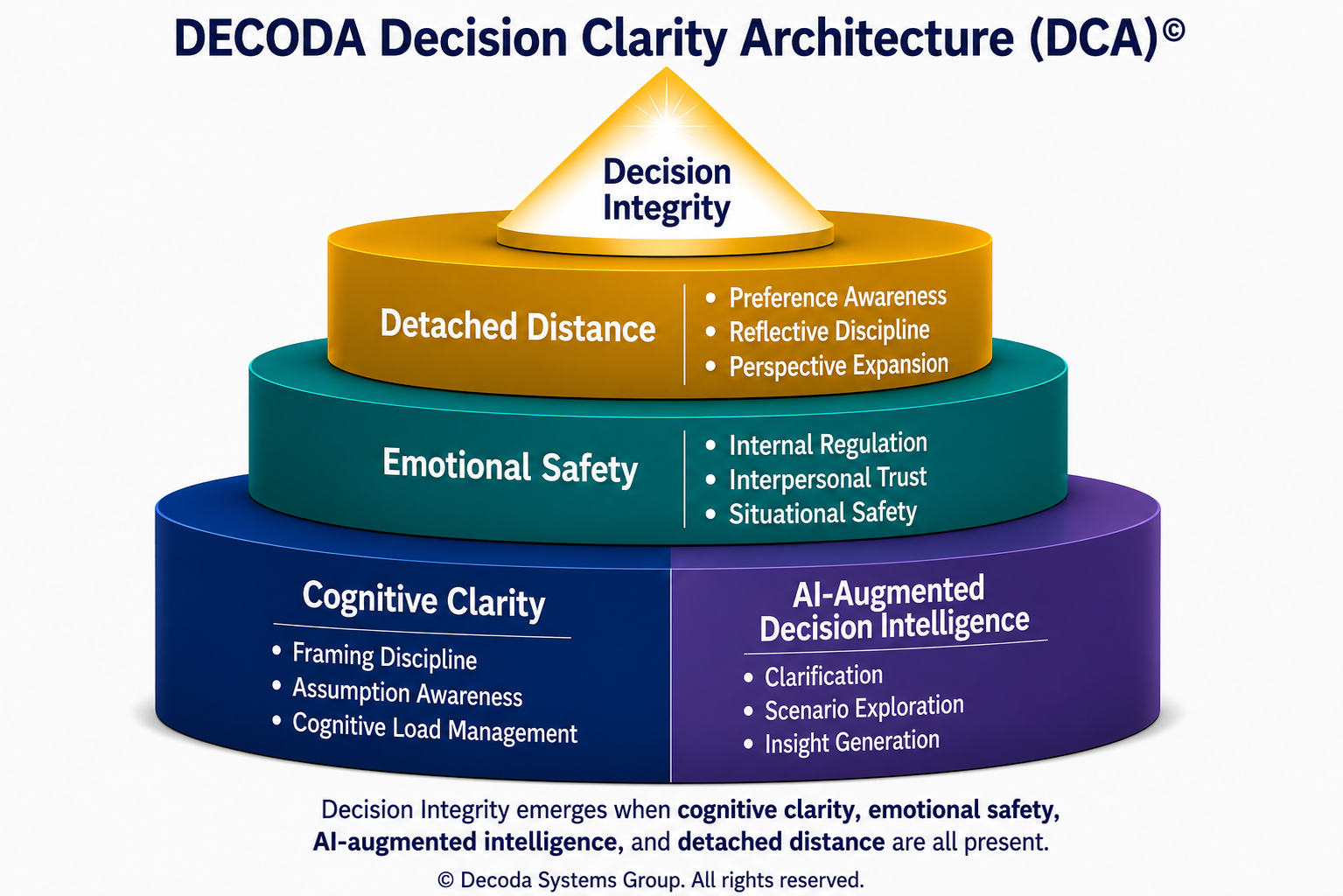DECODA DCA Framework